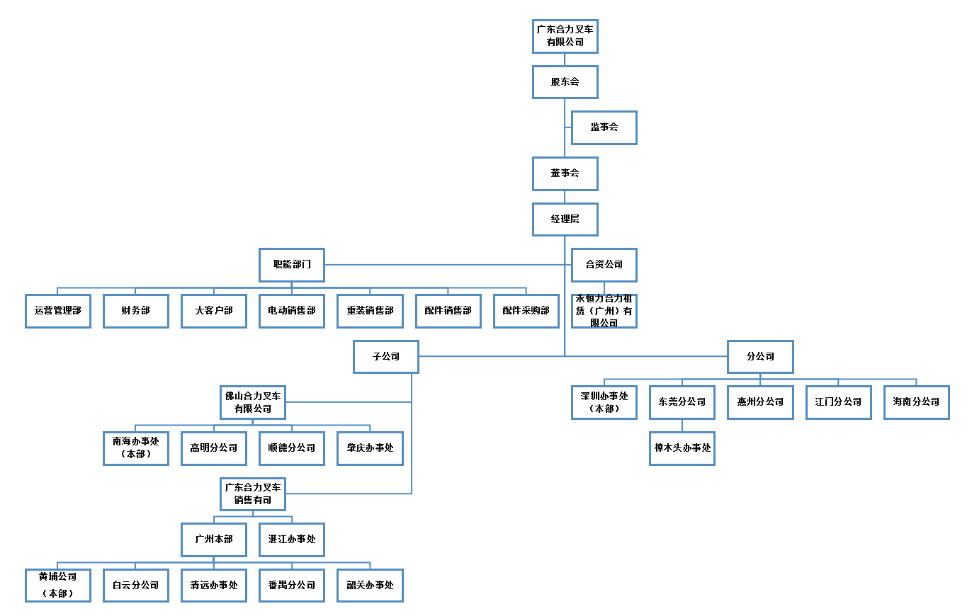 广东BBIN宝盈集团组织构架图.png