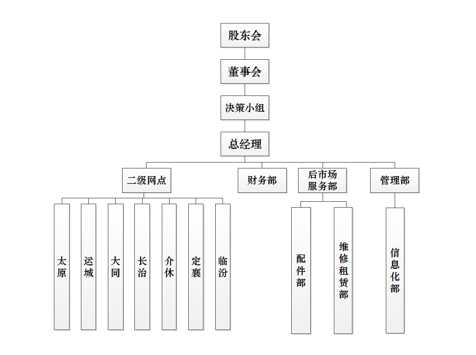 山西BBIN宝盈集团组织构架图.png