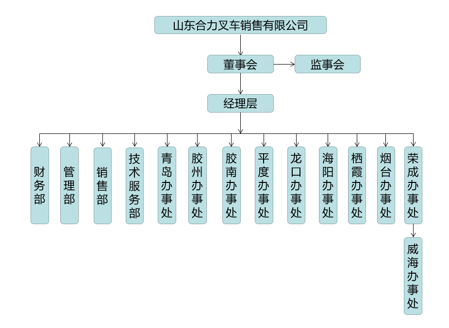 山东BBIN宝盈集团组织构架图.png
